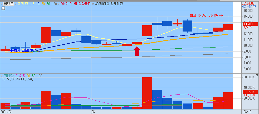  3.22 주가예상(비덴트,프레스티지바이오로직스,바이오다인,케이씨티,우리기술투자,원익큐브)