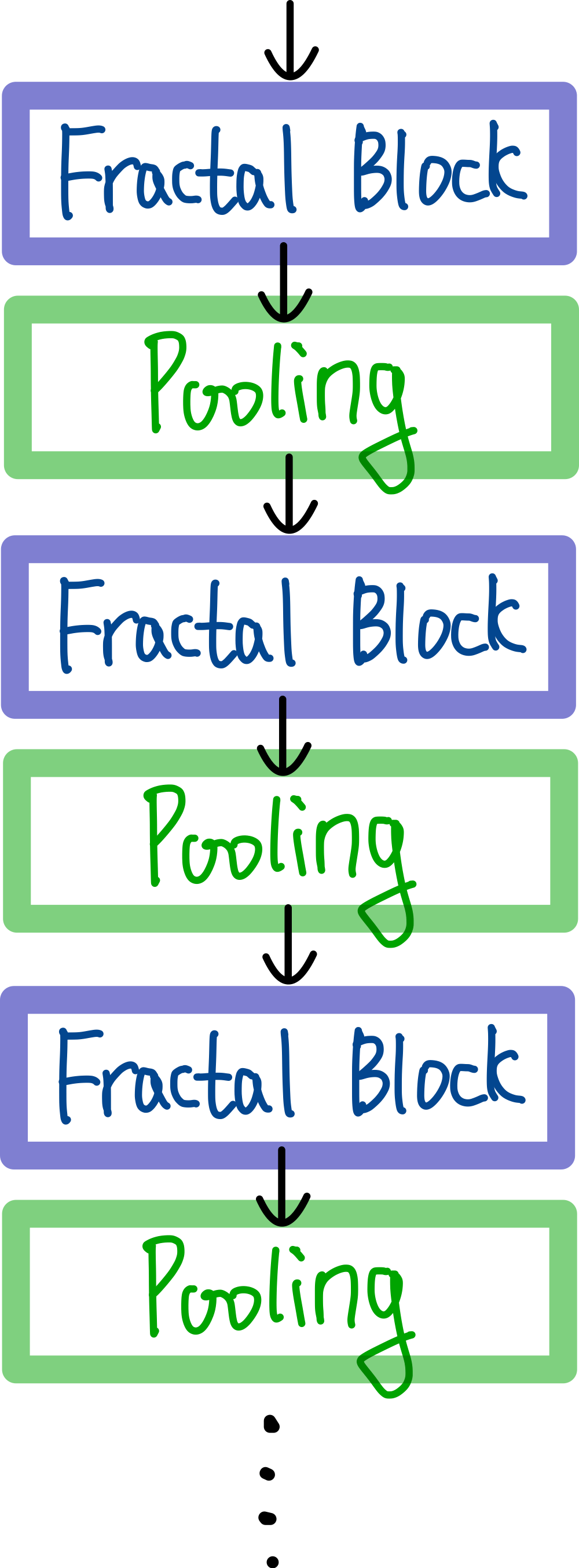 그림4. FractalNet Architecture