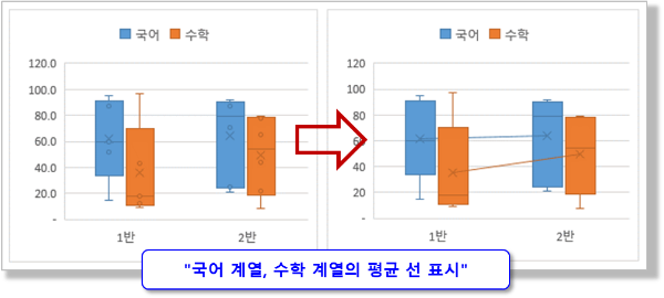 상자 수염 차트 옵션 - 평균 선 표시