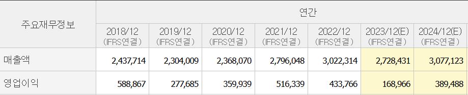 삼성전자 재무 정보