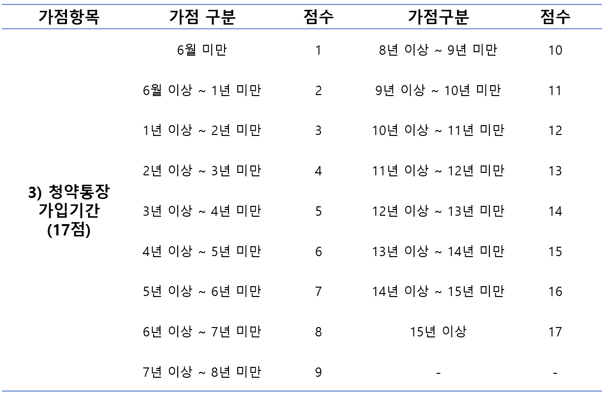 주택 청약 가점 5