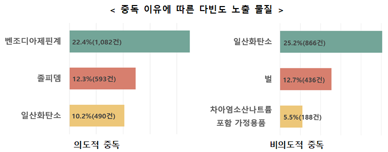 중독 이유에 따른 다빈도 노출 물질