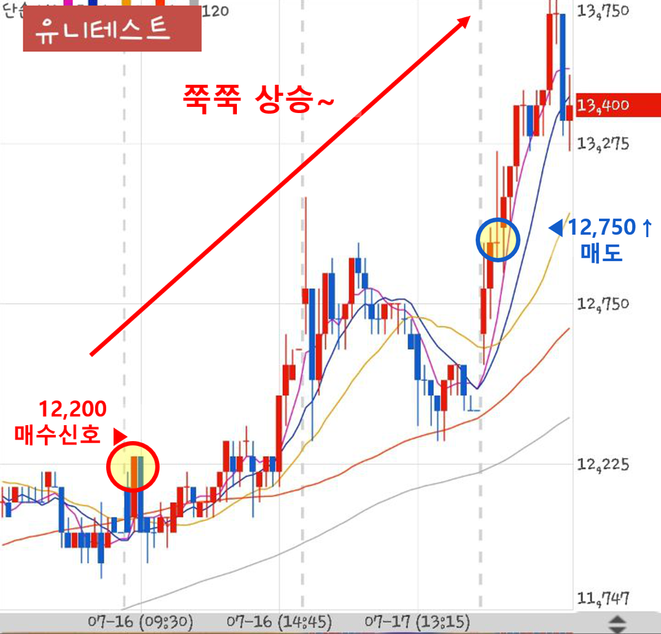 190718 세력감시자 기술적 반등주 유니테스트 수익인증