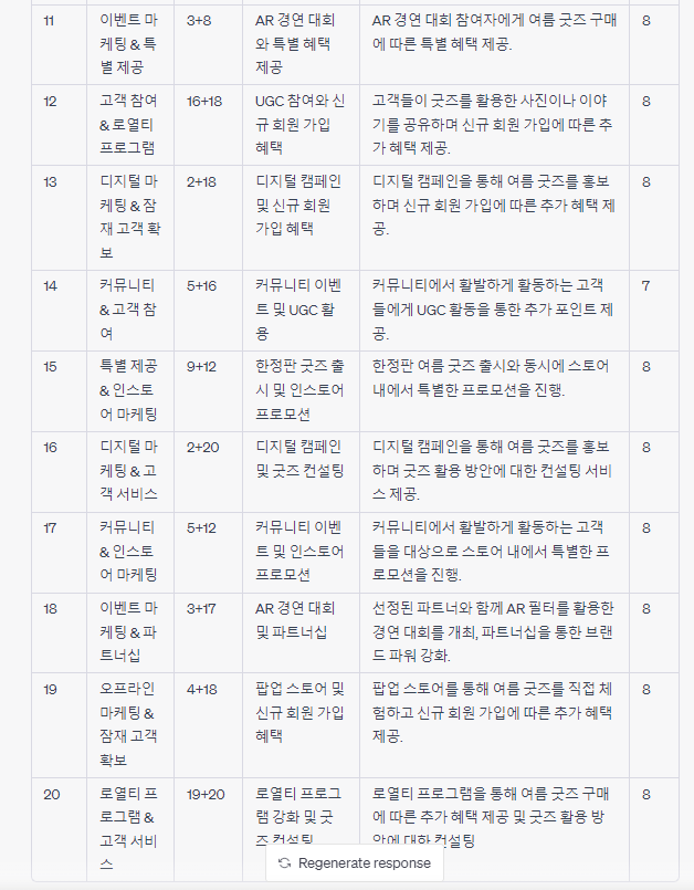 챗GPT 사용법 광고주 역할 부여하여 아이디어 평가하기 프롬프트 결과3