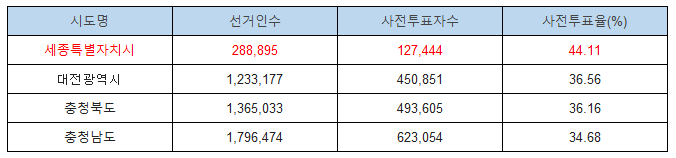 사전투표율-충청