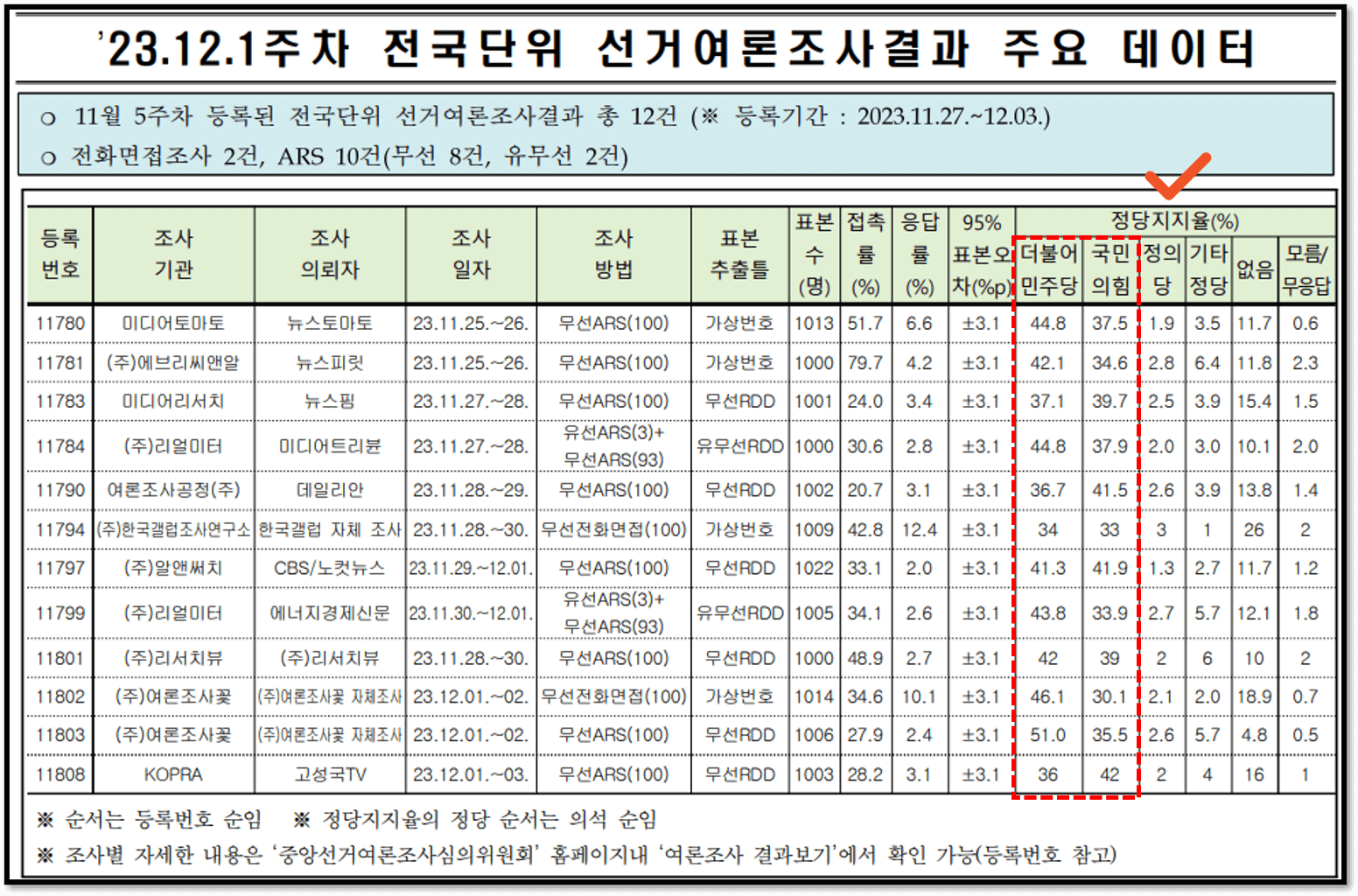 23.12.1주차 여론조사결과 데이터