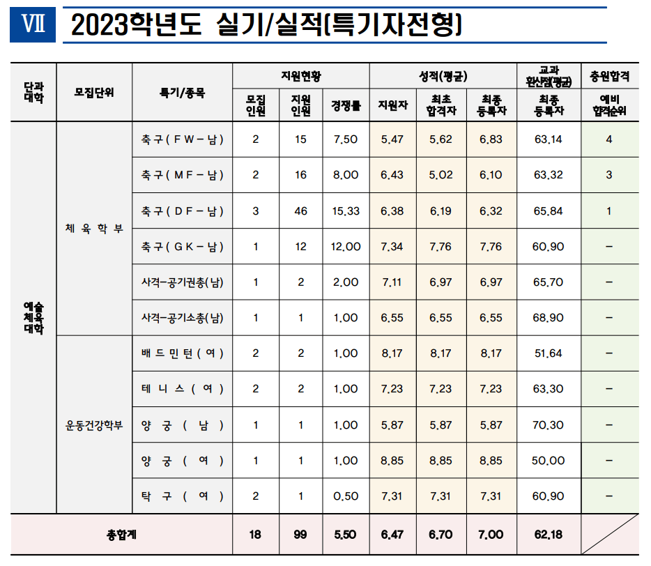 2023인천대 실기실적 예비순위