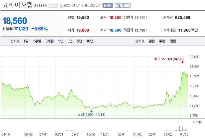 고바이오랩 차트