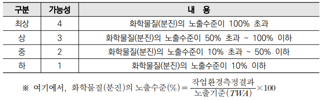 작업환경측정결과가 있는 화학물질의 노출수준(가능성)