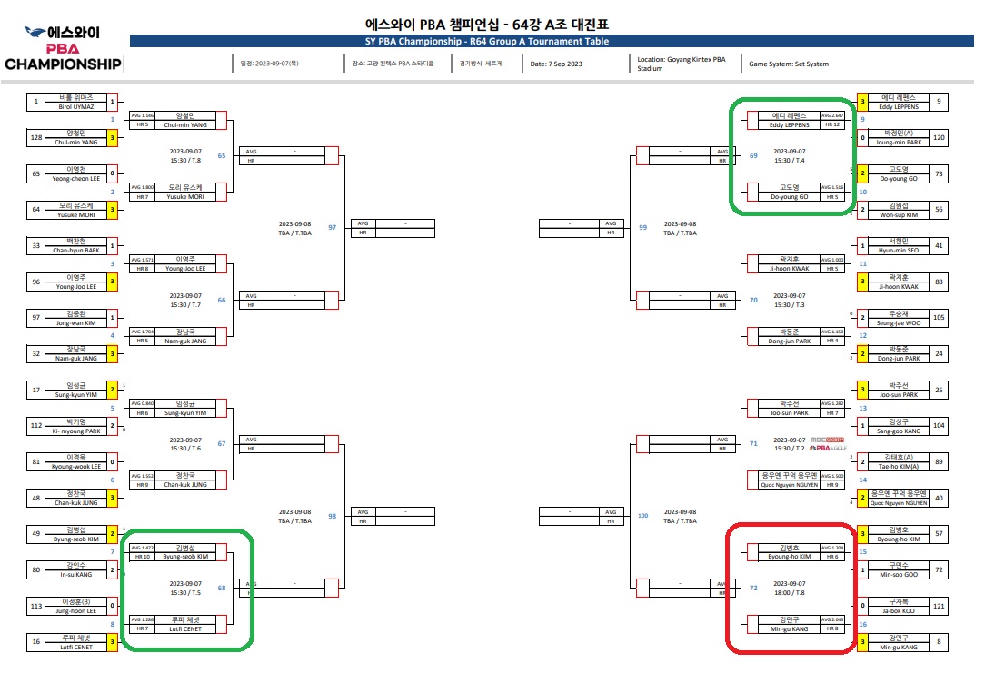 에스와이 PBA 챔피언십 64강 주요 대진표 1