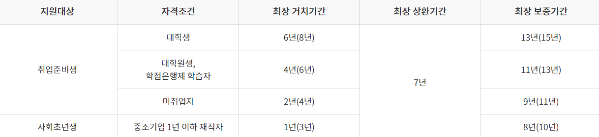 햇살론유스 대출 햇살론 youth 대출 양식 지원대상 보증대상 보증한도 보증기간 대출금리 보증료율 주의사항 대학생 학점은행제 취업 준비생 사회 초년생 중소기업