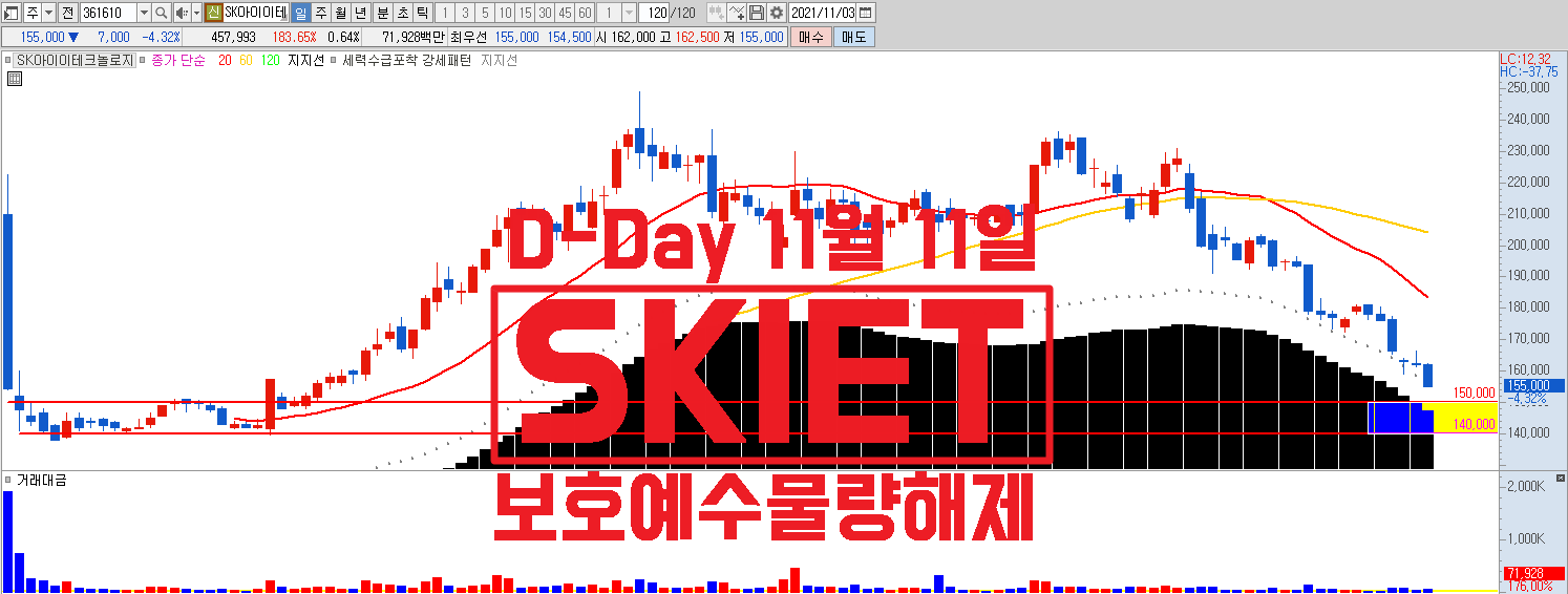  SK아이이테크놀로지 보호예수 물량 해제, D-Day 11월 11일