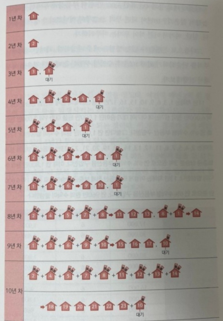  실전! 나는 갭투자 대신 전세 레버리지 투자한다.