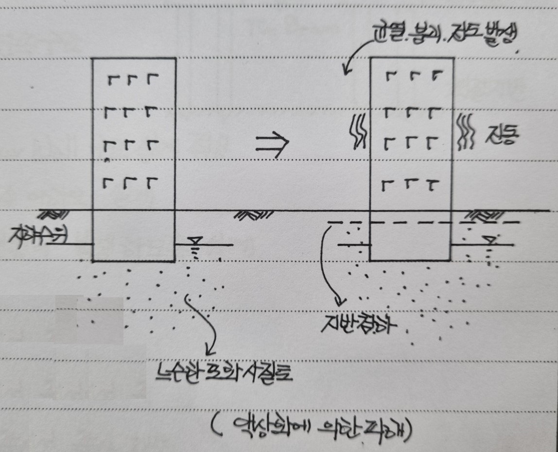 고층건물 액상화에 의한 피해