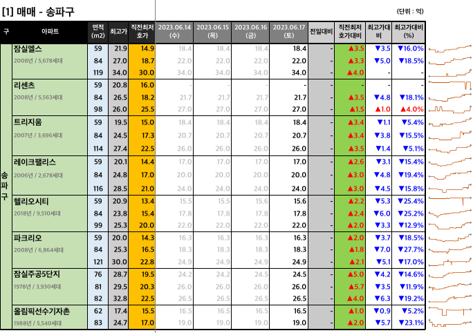  [2023-06-17 토요일] 네이버 부동산 매물 최저 호가