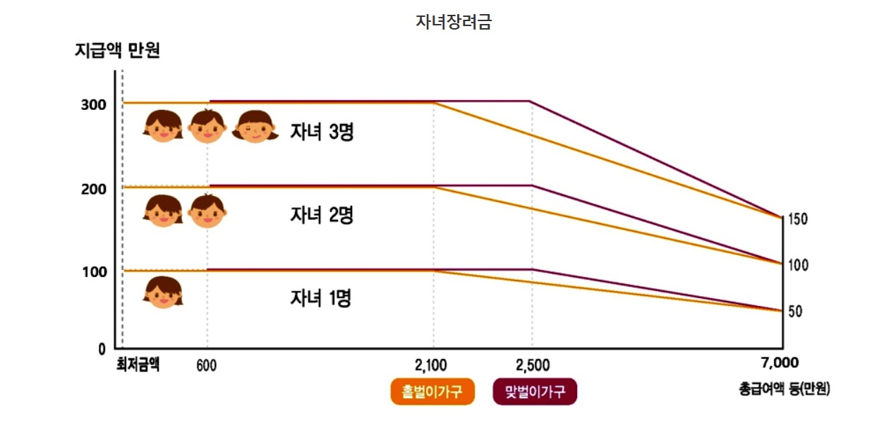 자녀장려금 신청방법