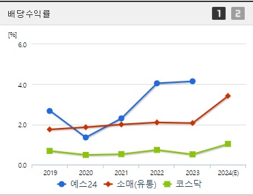 예스24 주가 배당수익률