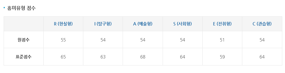  고용노동부는 청소년을 대상으로 8종의 심리검사