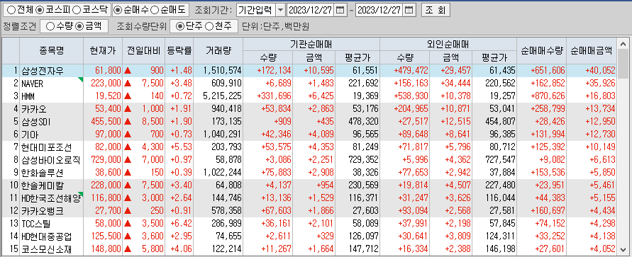 20231227154607 코스피 기관+와국인 순매수 상위종목