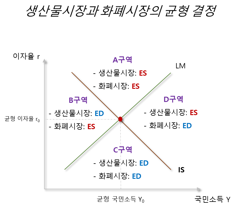 생산물시장과 화폐시장의 균형 결정