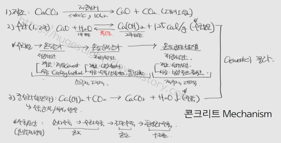 콘크리트 Mechanism으로 제조 과정&#44; 수화반응&#44; 중성화