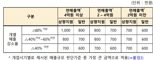소상공인 손실보전금 지원유형 및 지원금액