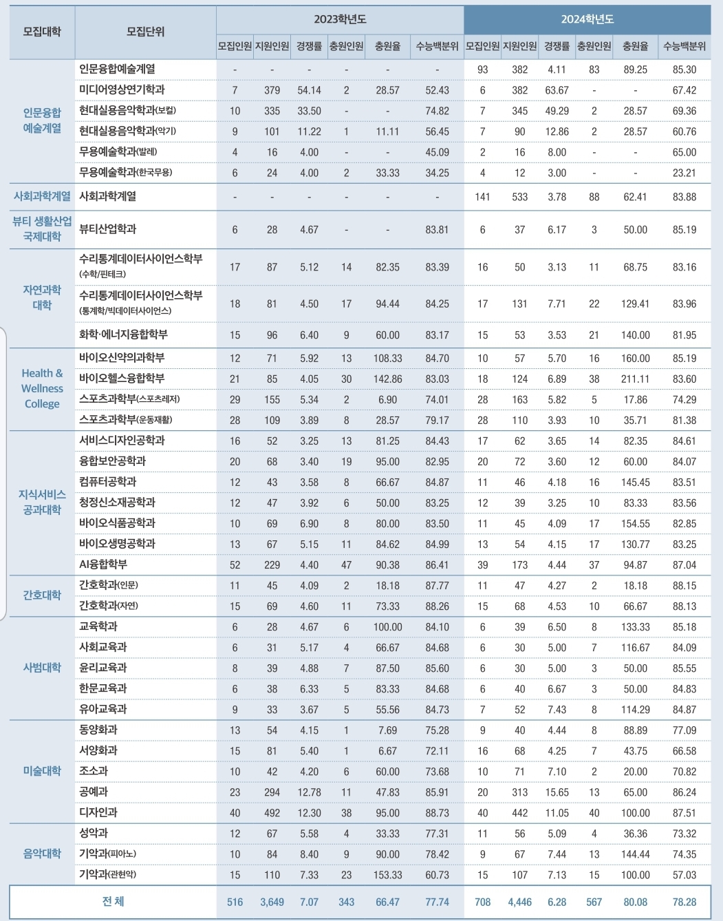 성신여대 수시/정시/논술등급 [2024학년도 결과]