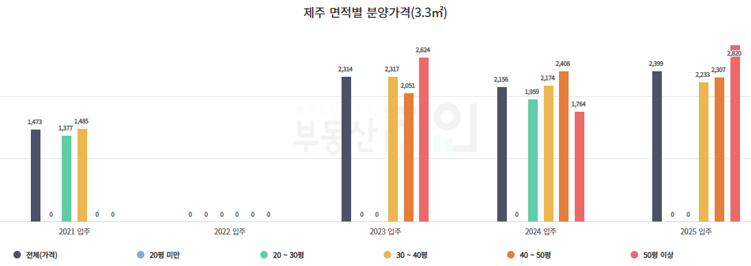 제주 아파트 공급물량