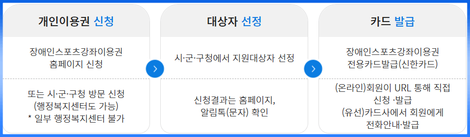 장애인 스포츠강좌 이용권 홈페이지 신청