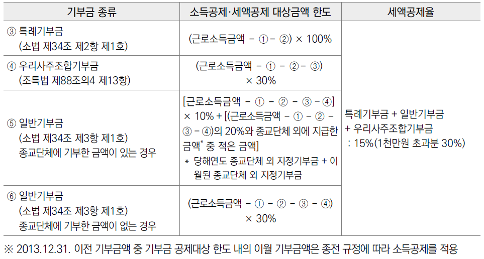 기부금 세액공제 대상한도 및 세액공제율