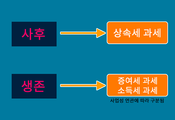  상속세 증여세 면제한도와 세율 알아보기