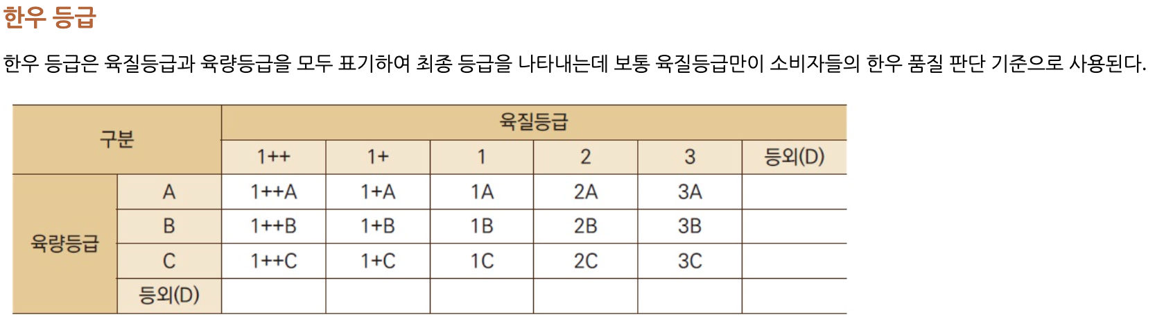 한우등급의 육질등급과 육량등급