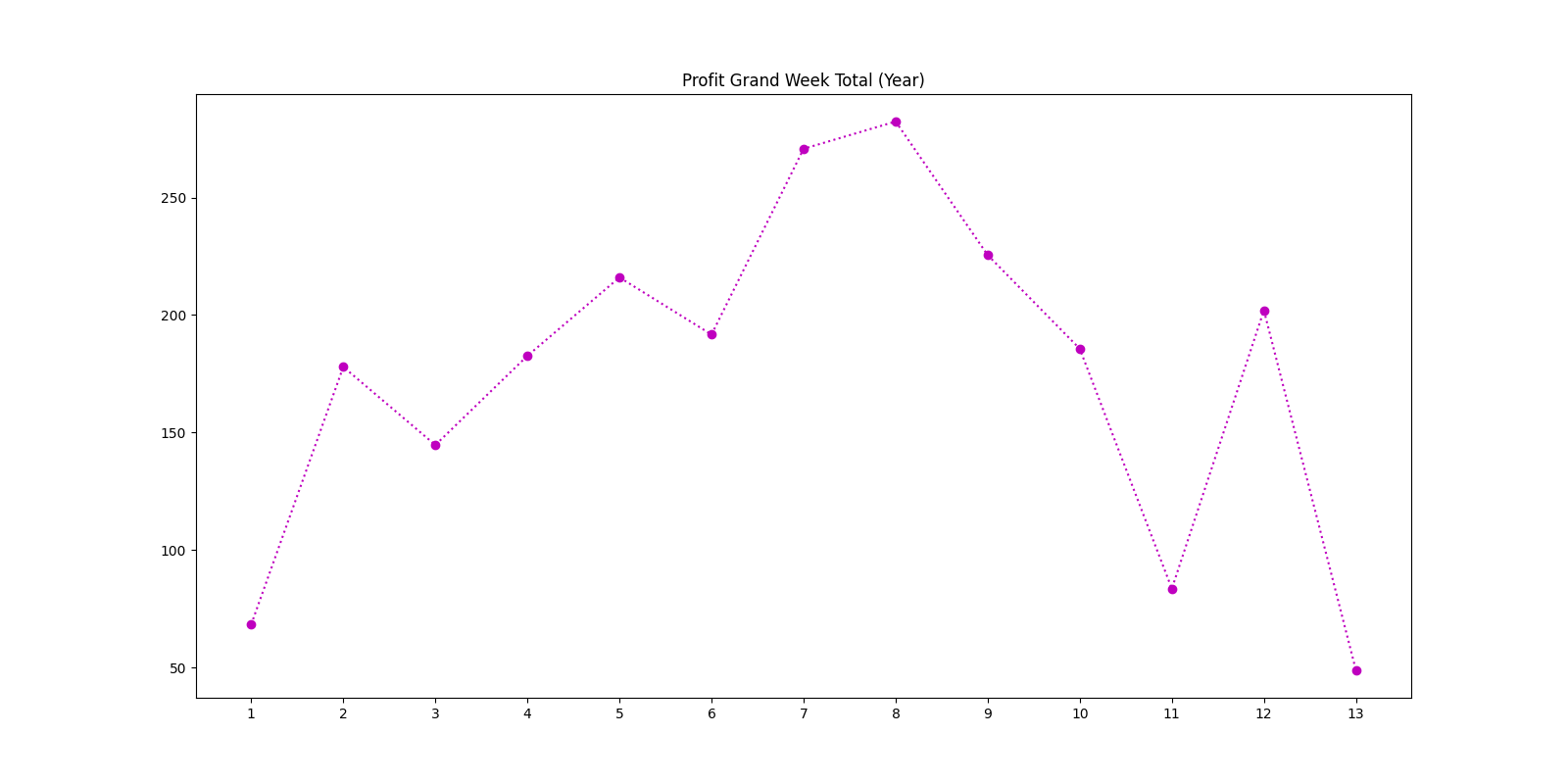 Profit Grand Week Total (Year)