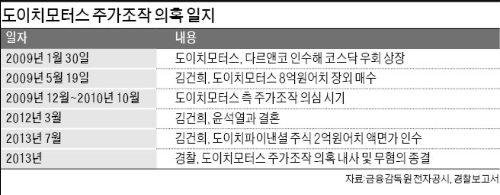 도이치모터스 주가조작 시기