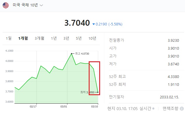 국채수익률과 금융위기 징후