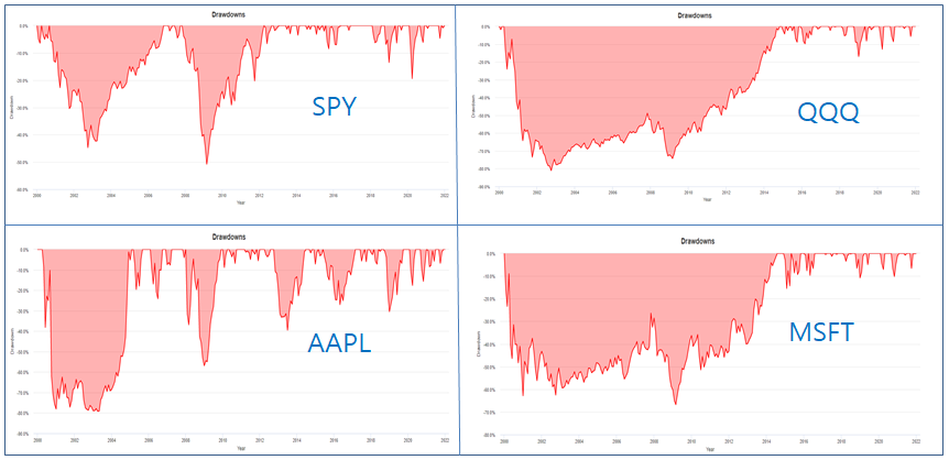 SPY,QQQ,AAPL,MSFT MDD