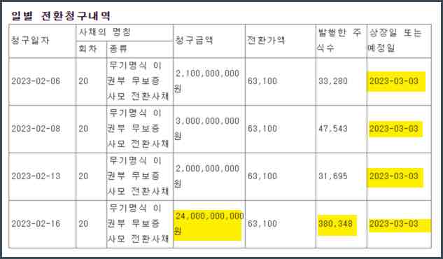 에코프로전환사채내역