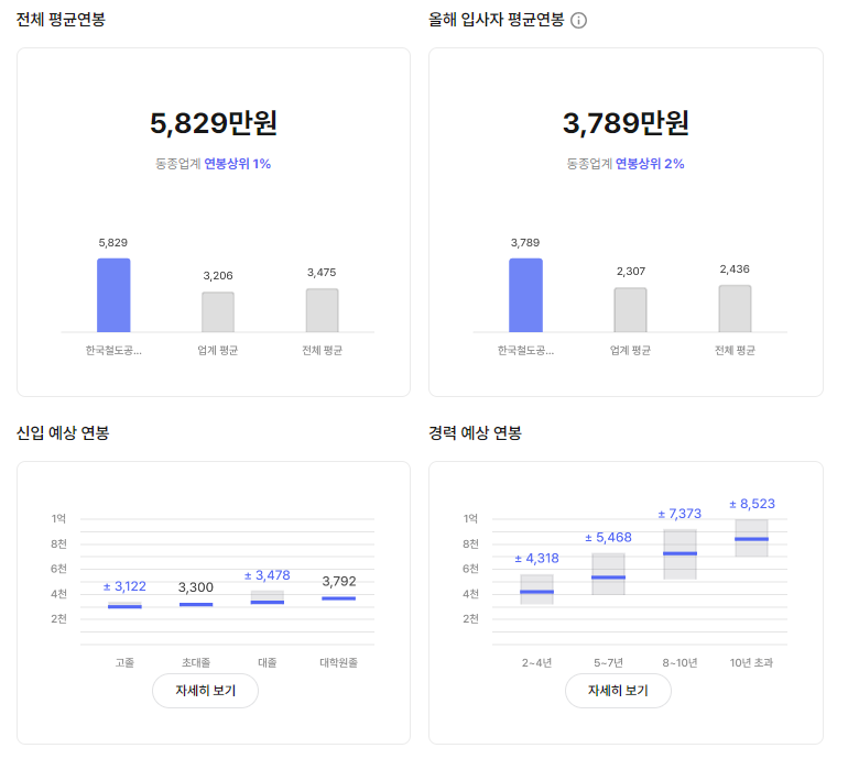 한국철도공사 기업 평균 연봉 및 성과급