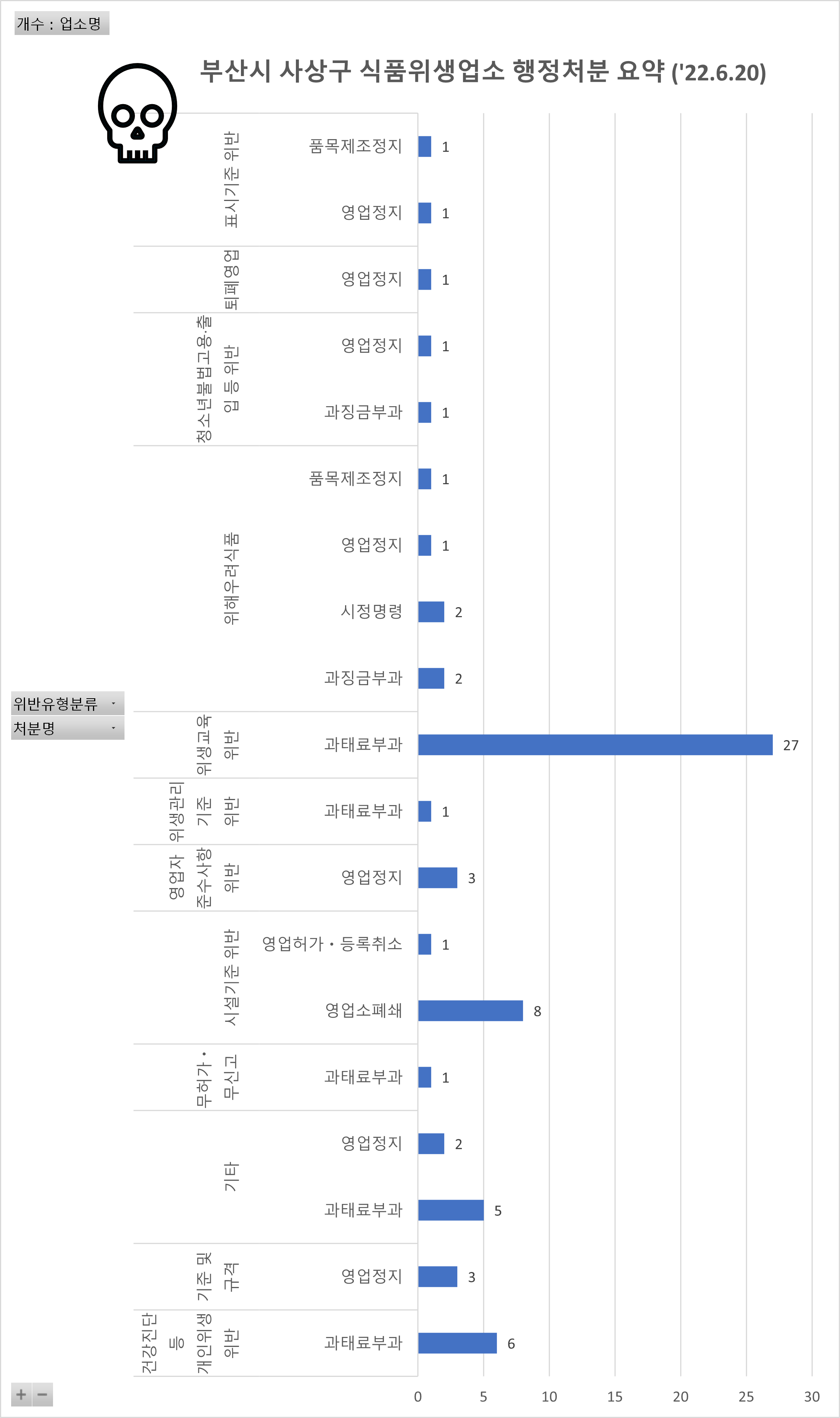 부산시 사상구 식품위생법 위반 업소 현황