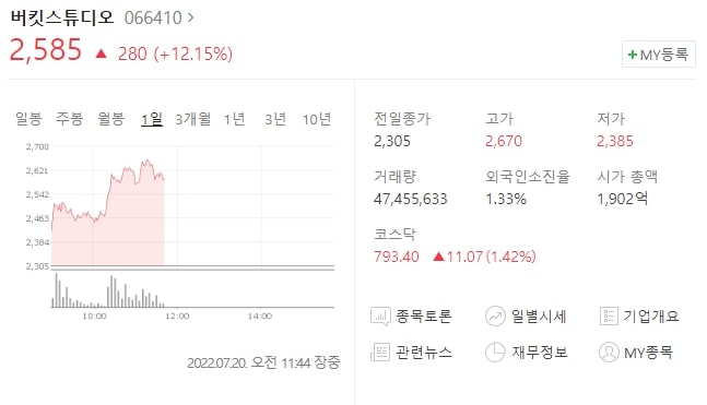  (066410)버킷스튜디오 주가전망 오징어게임 에미상 기대감 버킷스튜디오 주가 상승