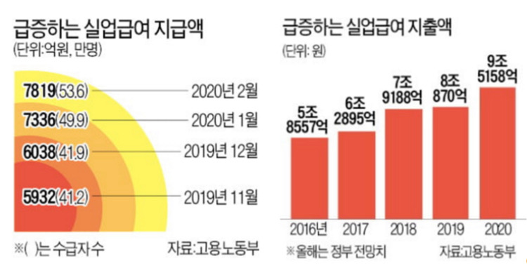  실업급여에 관한 총정리[수급조건/수급기간/신청방법]
