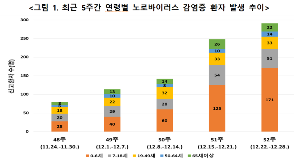 연령별 노로바이러스 감염증 환자 발생 추이