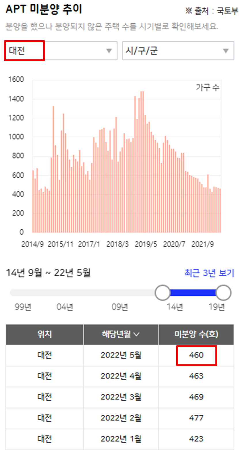 대전아파트미분양