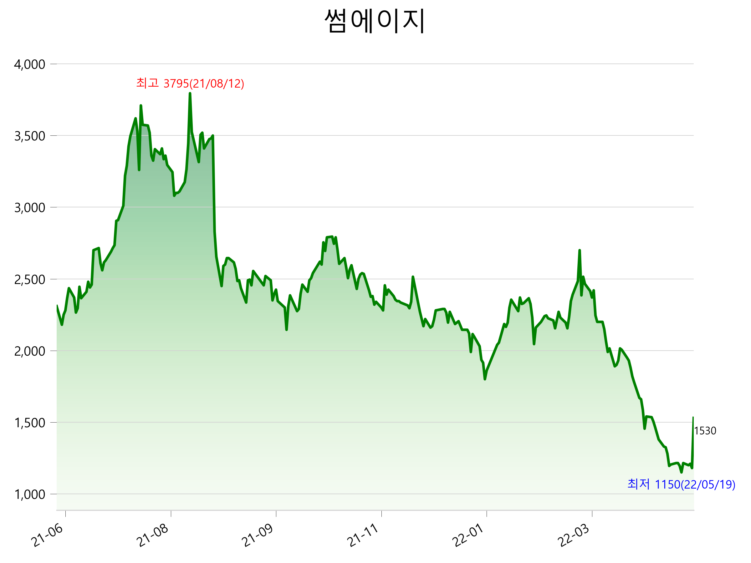  썸에이지 주가 상한가 이유