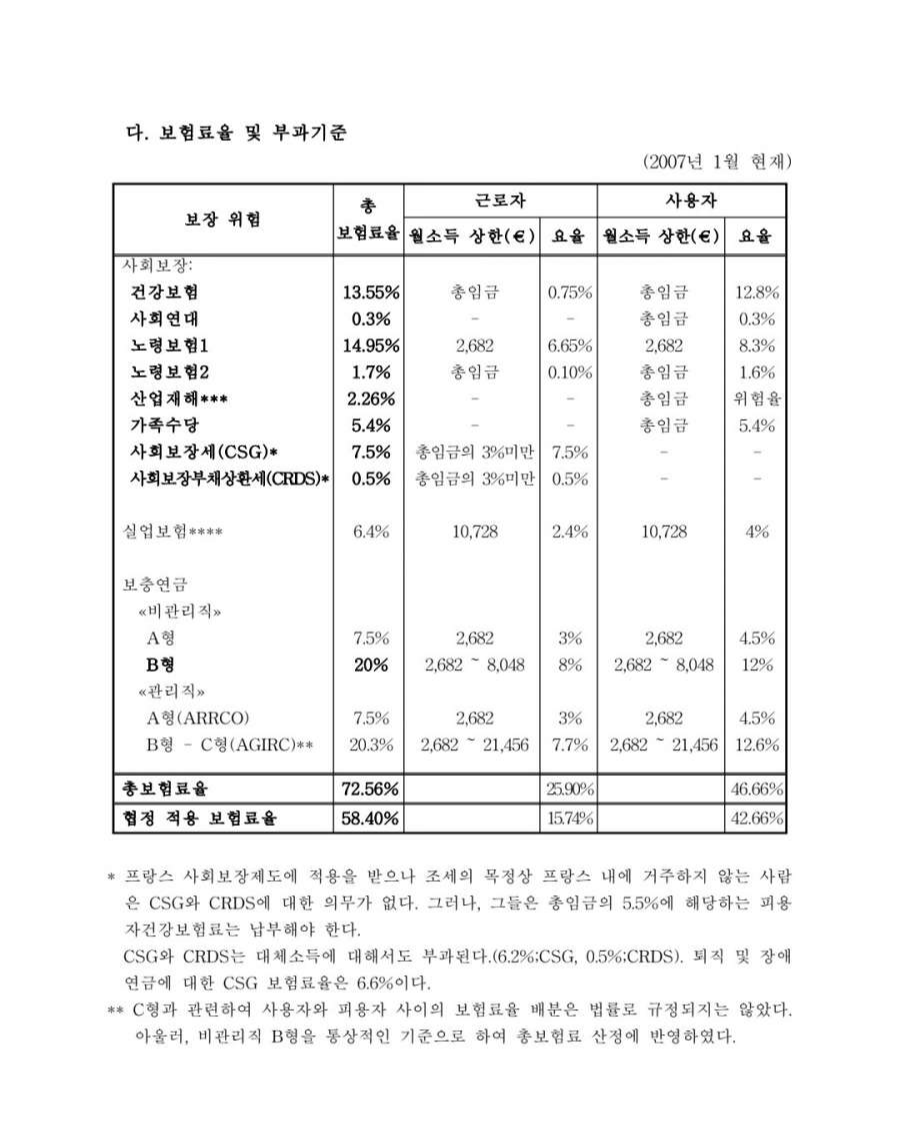  현재 대규모 파업, 시위로 난리가 난 프랑스의 연금 보험료율... (feat. 그럴만하네)
