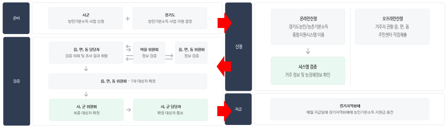  경기도 농민, 농촌 기본소득지원 (1인당 60만 원)