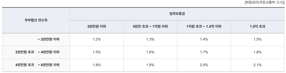 대출금리표