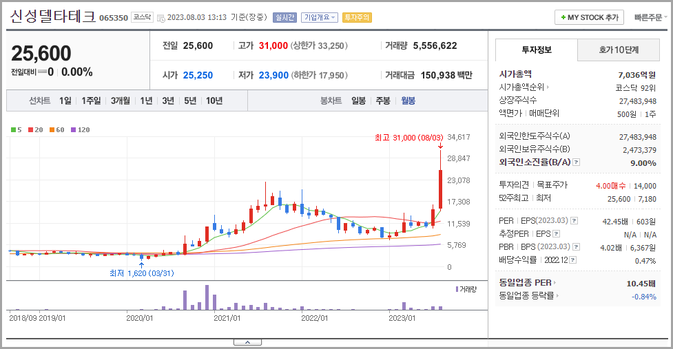 신성델타테크 월봉차트