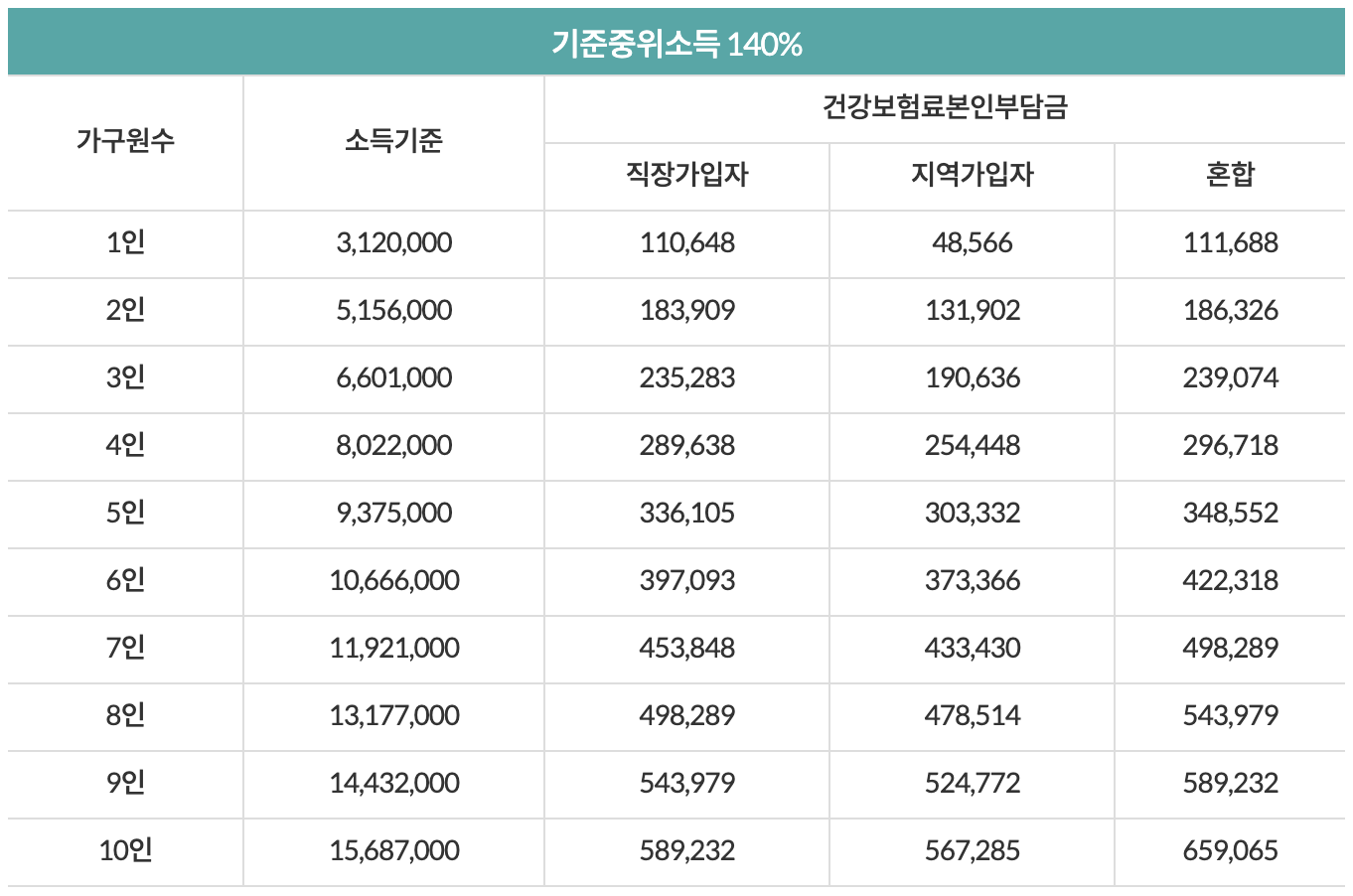 건강보험료로 알아보는 2024년 기준 중위소득 140% 150%