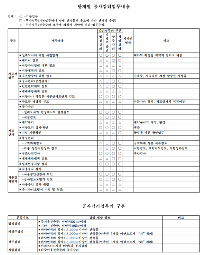 공사단계별 공사감리 업무내용